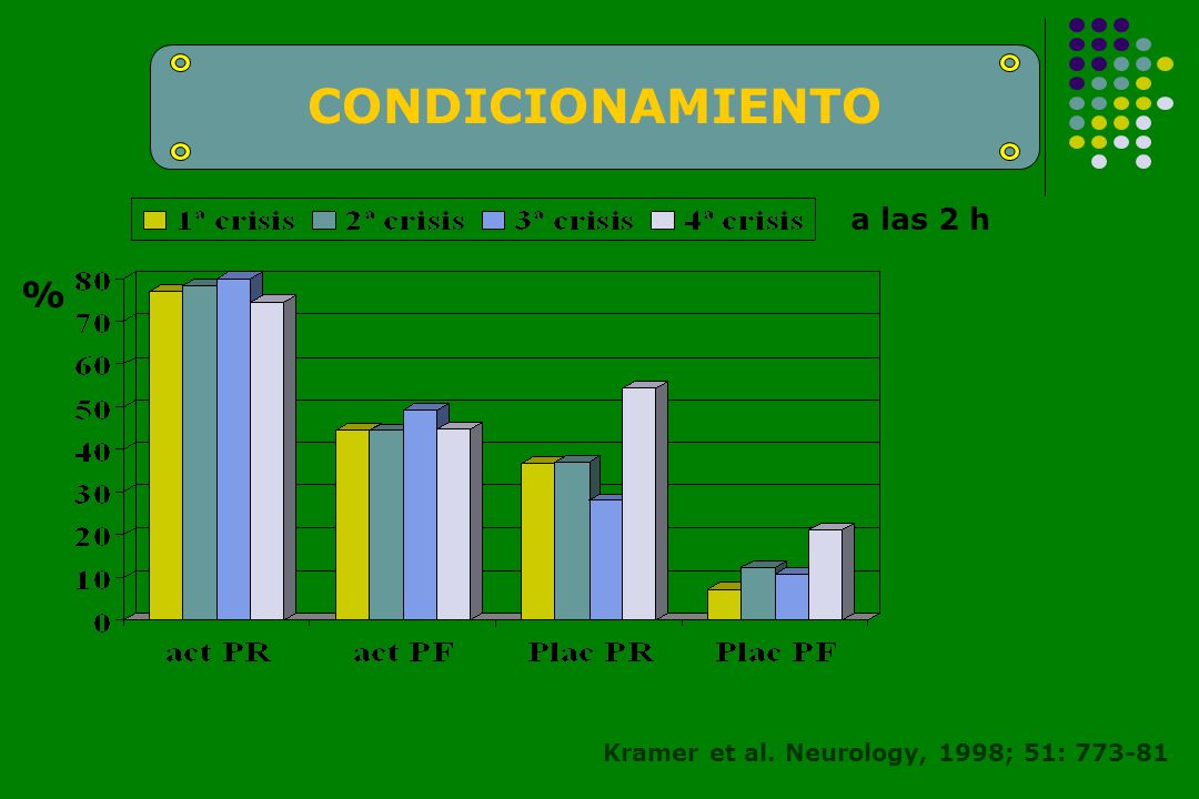 CONDICIONAMIENTO a las 2 h % Kramer et al. Neurology, 1998; 51: