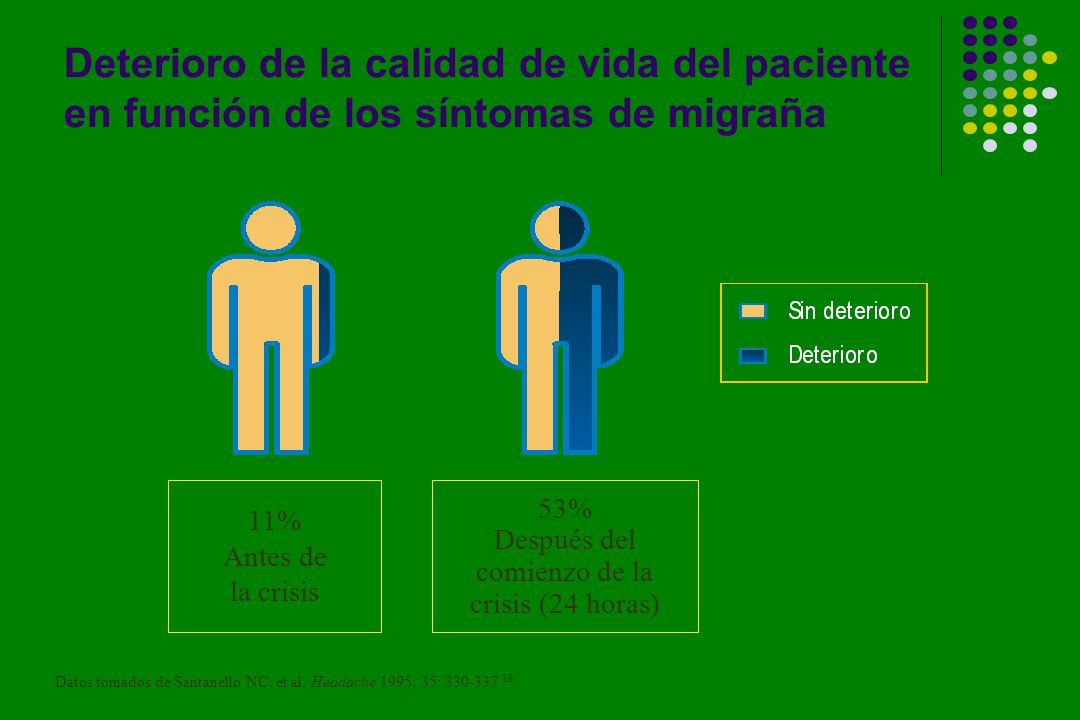 Deterioro de la calidad de vida del paciente en función de los síntomas de migraña