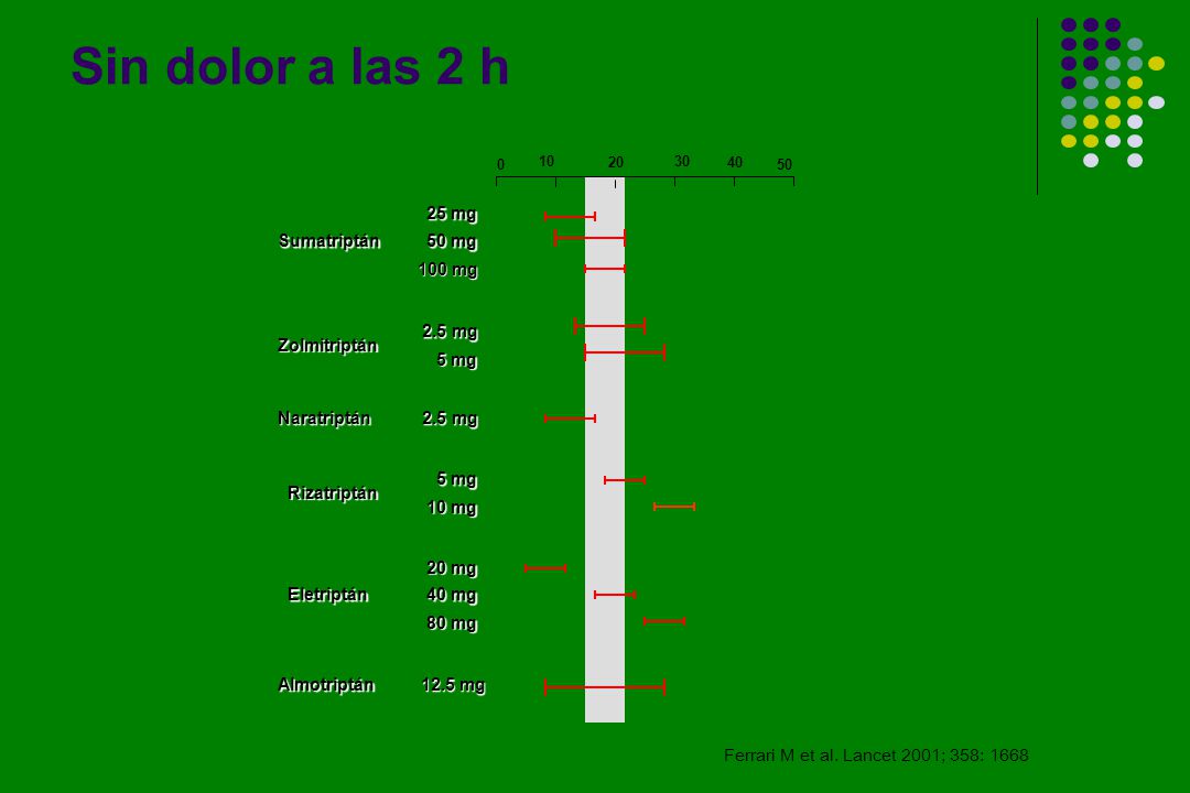 Sin dolor a las 2 h 25 mg Sumatriptán 50 mg 100 mg 2.5 mg Zolmitriptán