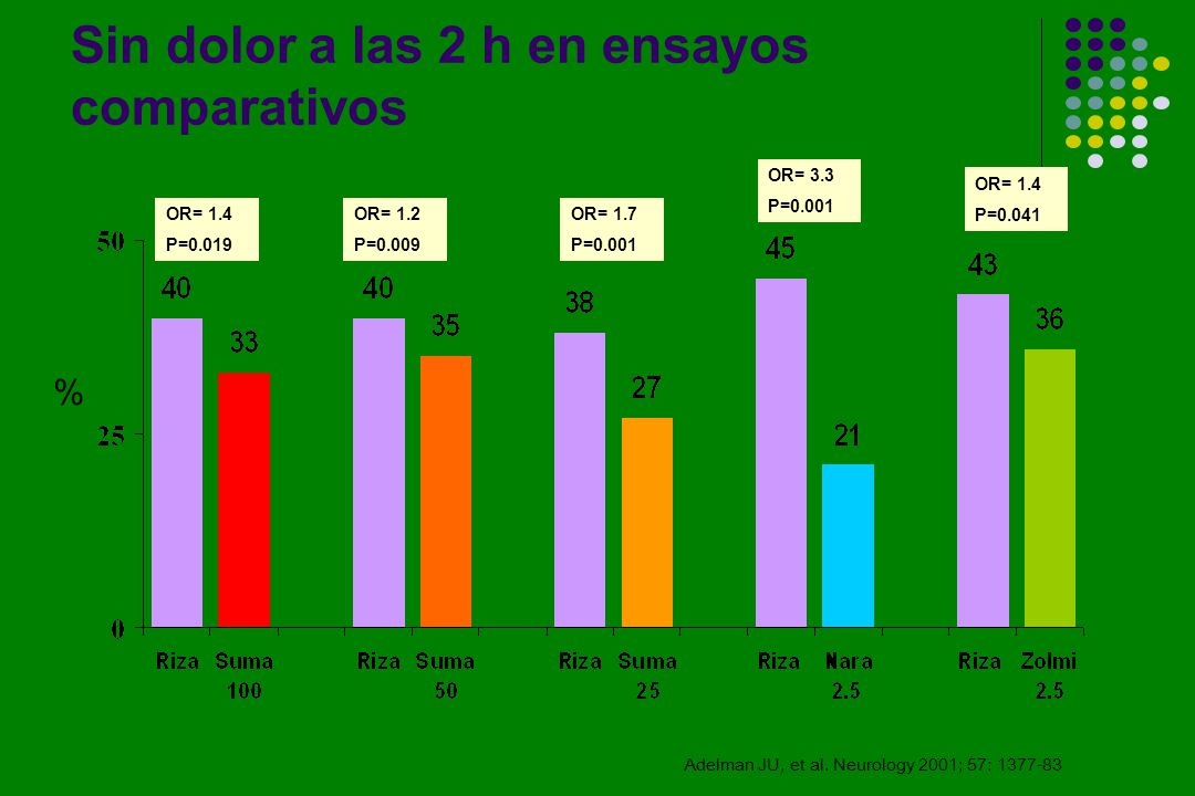 Sin dolor a las 2 h en ensayos comparativos