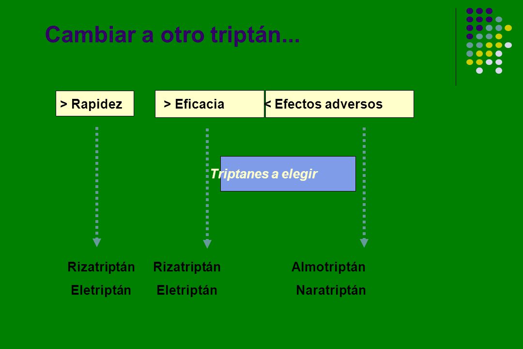 Cambiar a otro triptán... > Rapidez > Eficacia < Efectos adversos. Triptanes a elegir. Rizatriptán Rizatriptán Almotriptán.