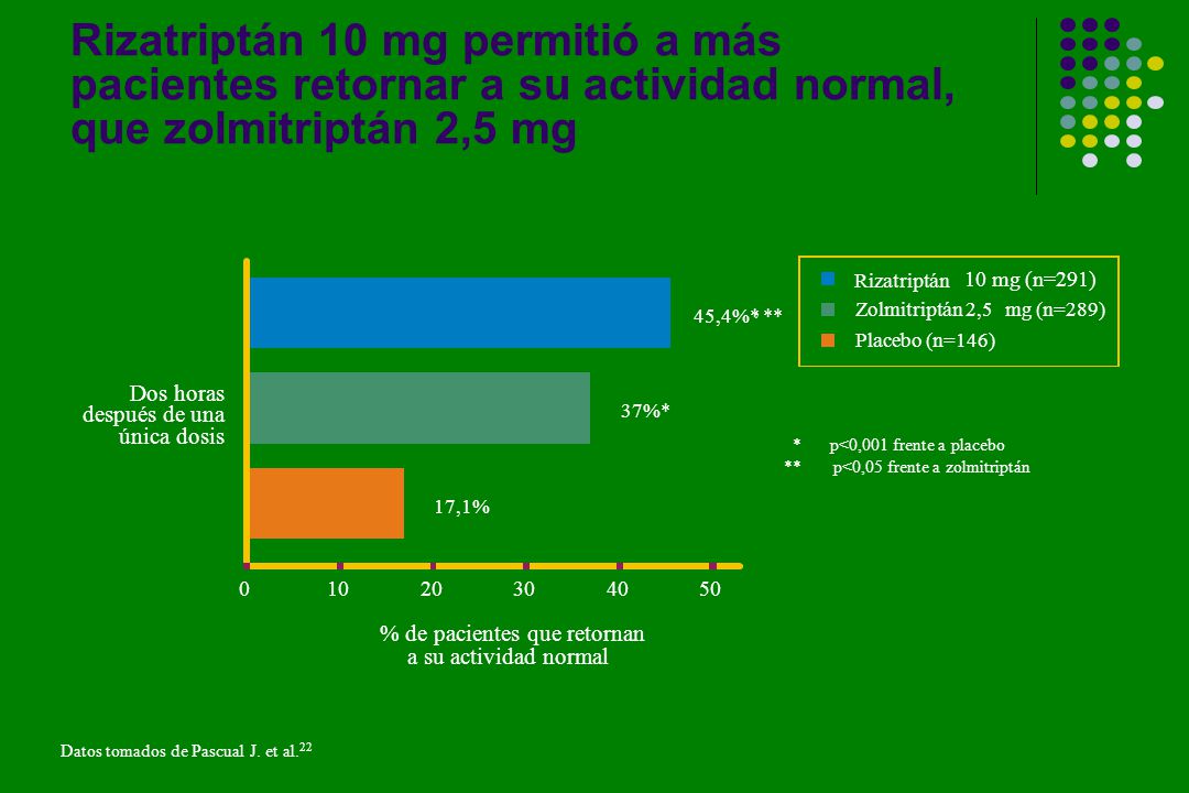 Rizatriptán 10 mg permitió a más pacientes retornar a su actividad normal, que zolmitriptán 2,5 mg