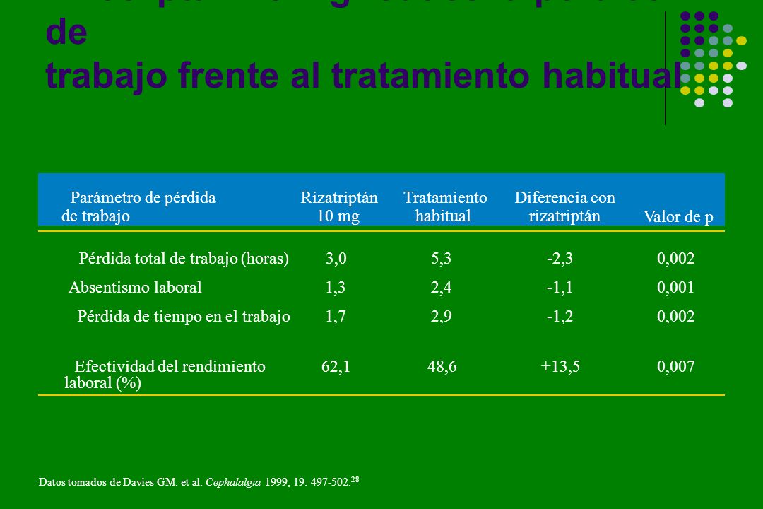 Rizatriptán 10 mg reduce la pérdida de trabajo frente al tratamiento habitual