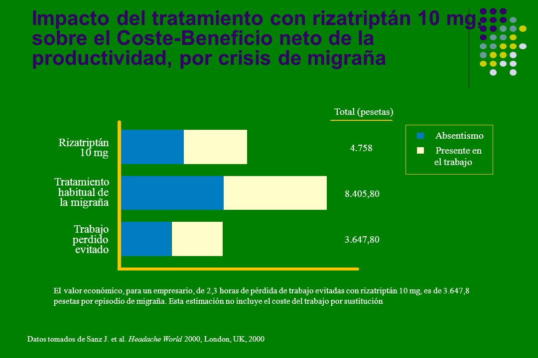 Impacto del tratamiento con rizatriptán 10 mg, sobre el Coste-Beneficio neto de la productividad, por crisis de migraña