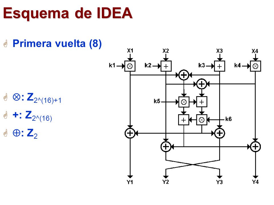 Esquema de IDEA Primera vuelta (8): : Z2^(16)+1 +: Z2^(16) : Z2