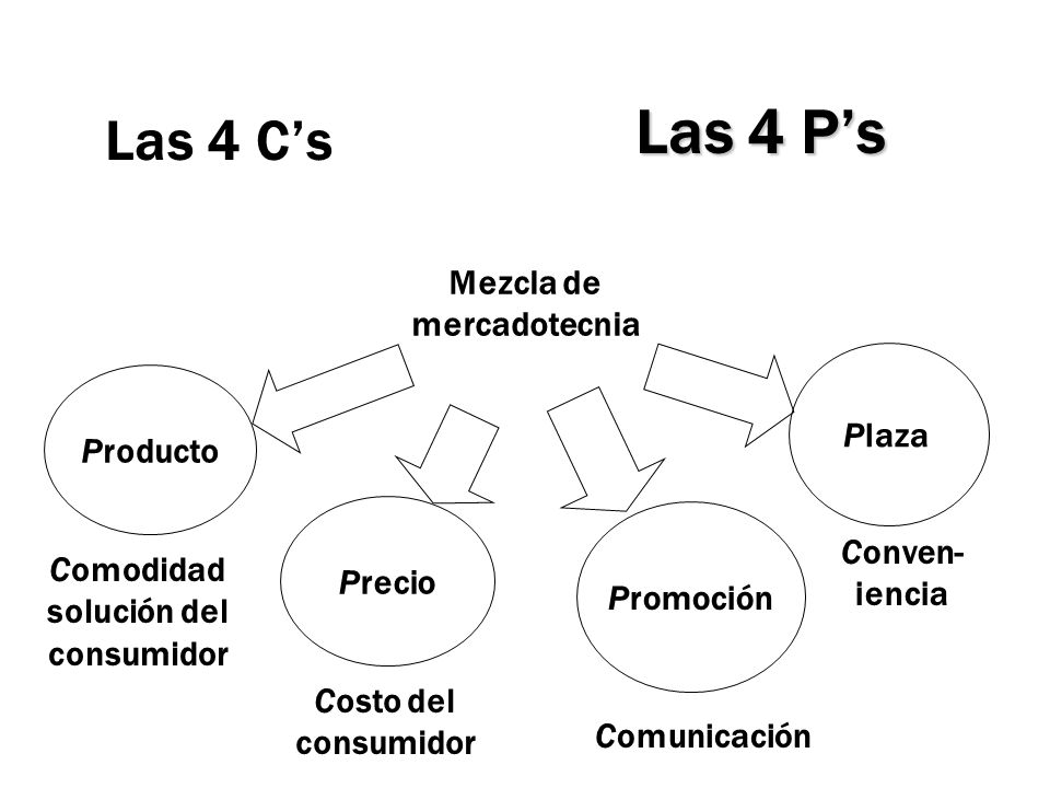 Las 4 P’s Las 4 C’s Mezcla de mercadotecnia Plaza Producto Precio