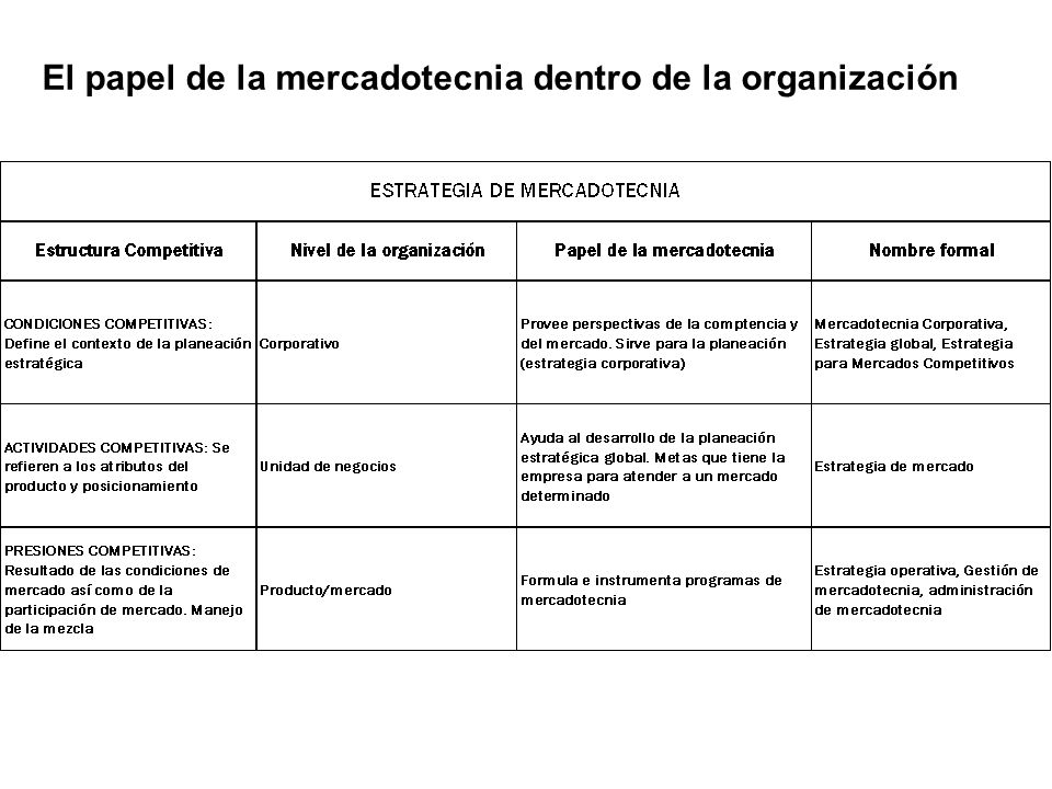 El papel de la mercadotecnia dentro de la organización
