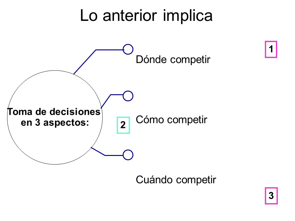 Lo anterior implica Dónde competir Cómo competir Cuándo competir 1
