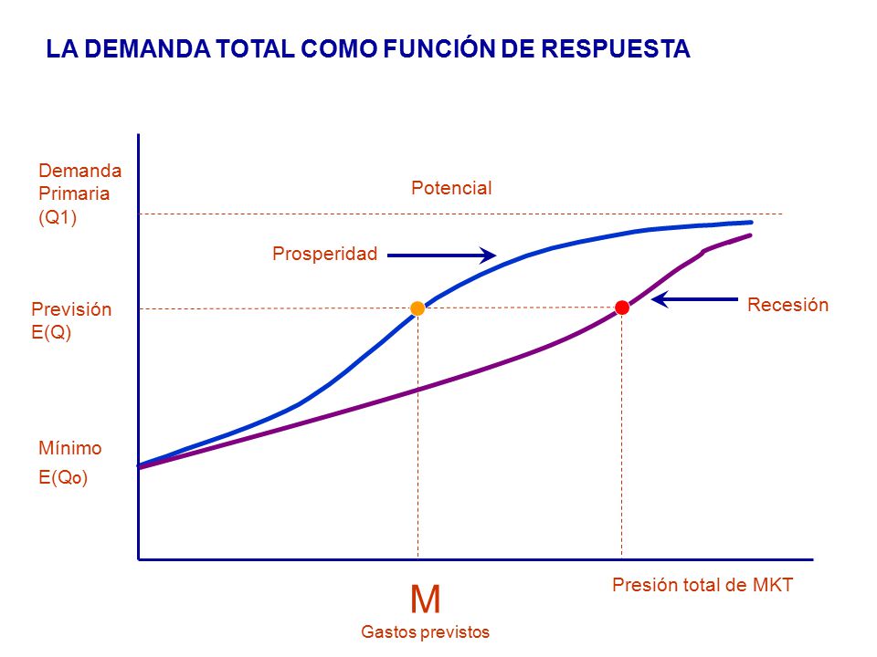 M LA DEMANDA TOTAL COMO FUNCIÓN DE RESPUESTA Demanda Primaria