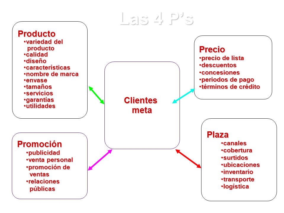 Las 4 P’s Producto Precio Clientes meta Plaza Promoción variedad del