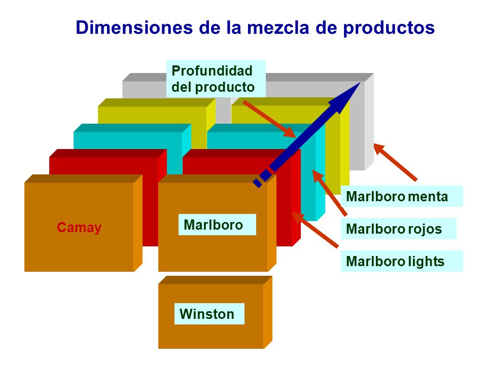 Dimensiones de la mezcla de productos