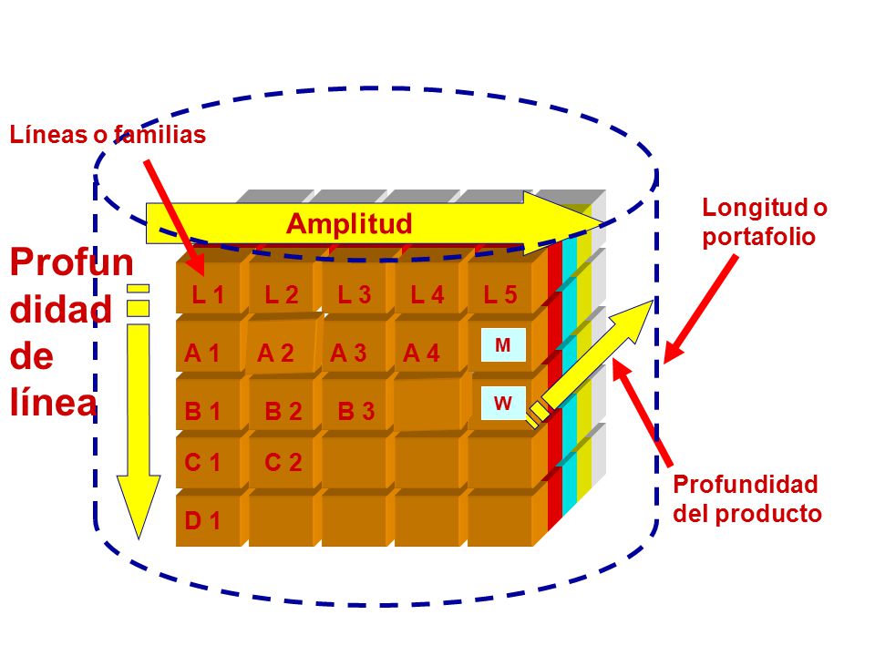 Dimensiones de la mezcla de productos