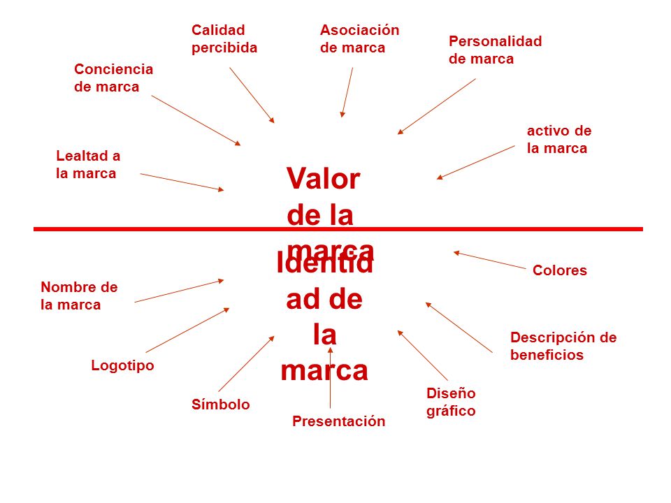 Valor de la marca Identidad de la marca Calidad percibida