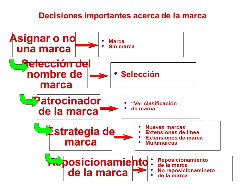 Decisiones importantes acerca de la marca