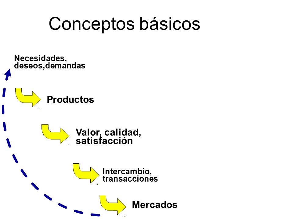 Conceptos básicos Productos Valor, calidad, satisfacción Mercados