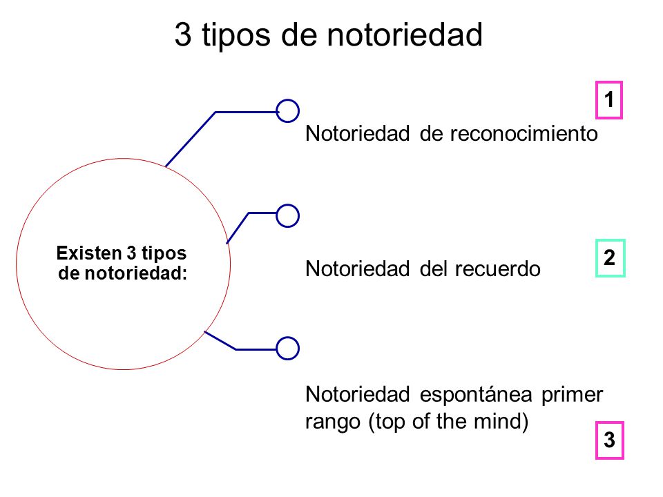 3 tipos de notoriedad 1 Notoriedad de reconocimiento