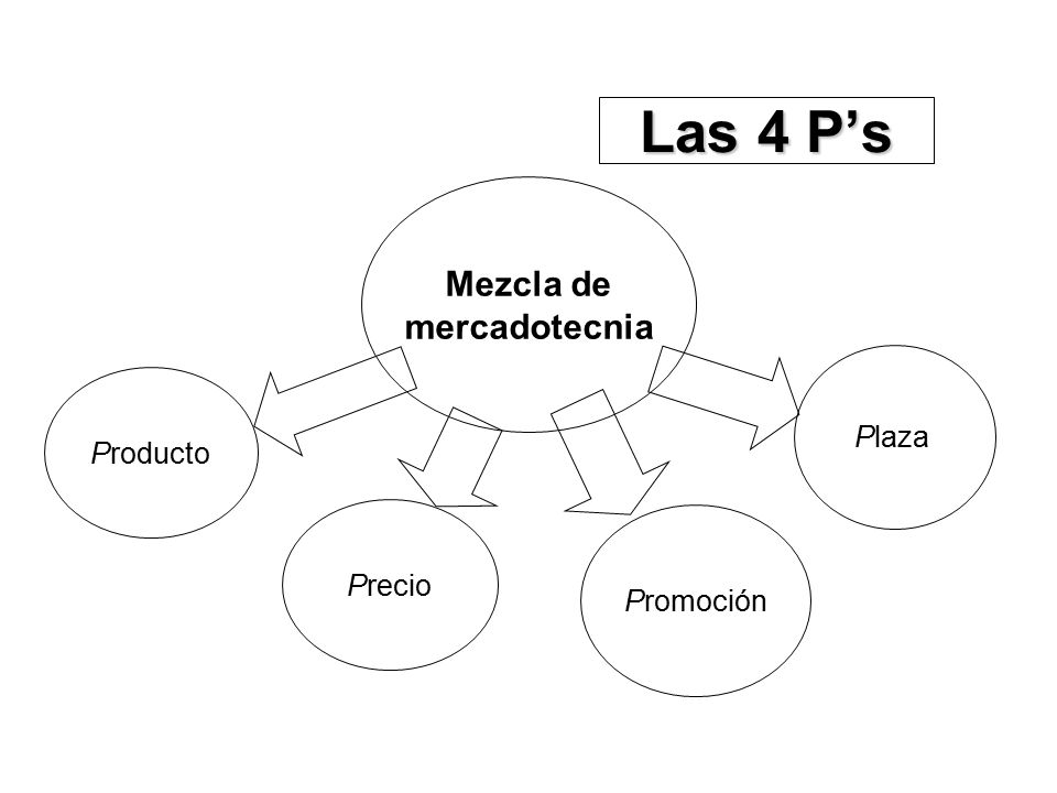 Las 4 P’s Mezcla de mercadotecnia Plaza Producto Promoción Precio