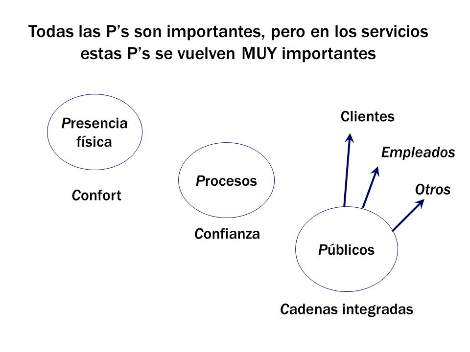 Todas las P’s son importantes, pero en los servicios estas P’s se vuelven MUY importantes