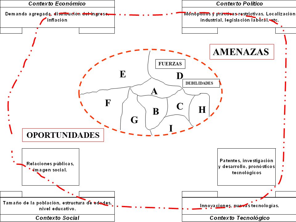 AMENAZAS FUERZAS E D DEBILIDADES A F C B H G I OPORTUNIDADES