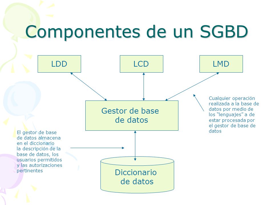 Componentes de un SGBD LDD LCD LMD Gestor de base de datos Diccionario