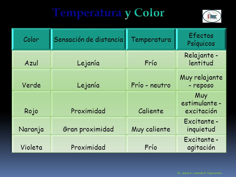Temperatura y Color Color Sensación de distancia Temperatura