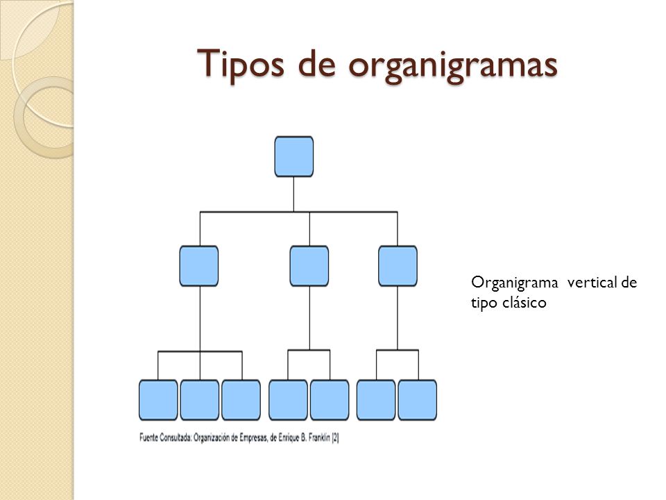 Tipos de organigramas Organigrama vertical de tipo clásico