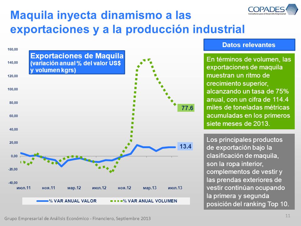 Maquila inyecta dinamismo a las exportaciones y a la producción industrial