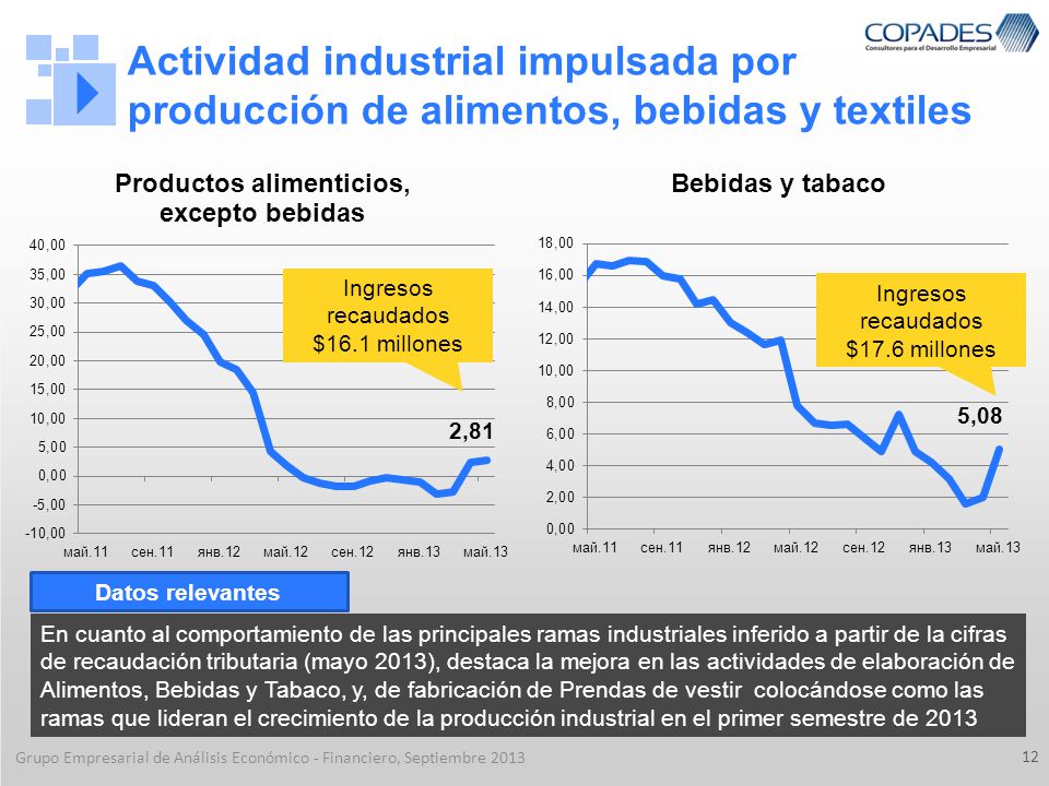 Actividad industrial impulsada por producción de alimentos, bebidas y textiles