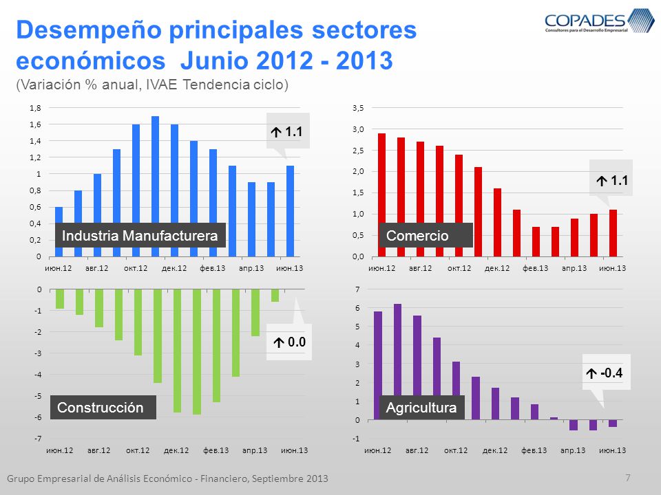 Desempeño principales sectores económicos Junio (Variación % anual, IVAE Tendencia ciclo)