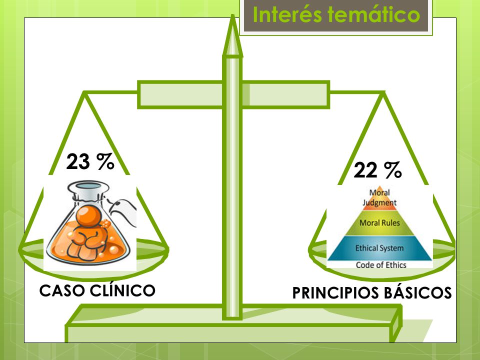 Interés temático 23 % 22 % CASO CLÍNICO PRINCIPIOS BÁSICOS