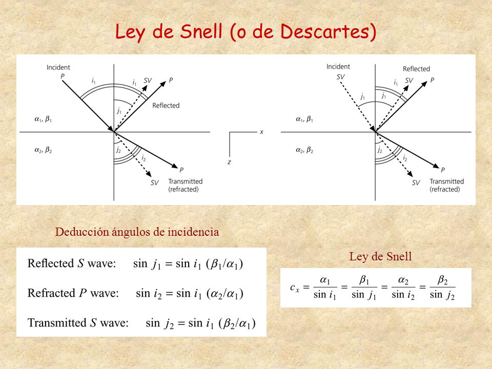 Ley de Snell (o de Descartes)