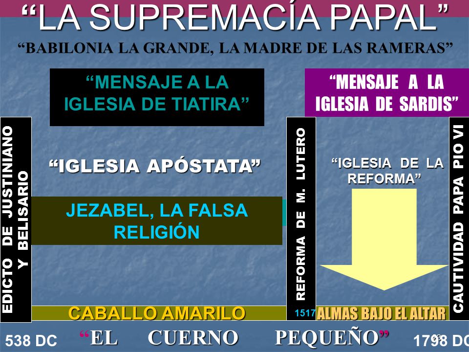 MENSAJE A LA IGLESIA DE TIATIRA JEZABEL, LA FALSA RELIGIÓN