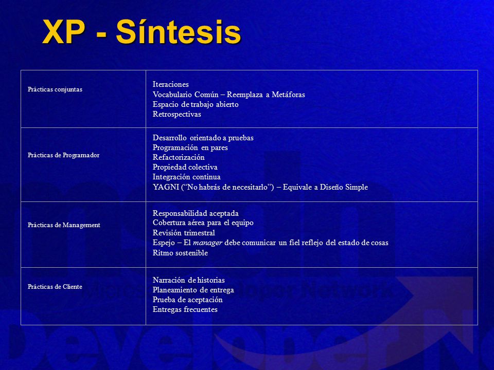 XP - Síntesis Prácticas conjuntas. Iteraciones Vocabulario Común – Reemplaza a Metáforas Espacio de trabajo abierto Retrospectivas.