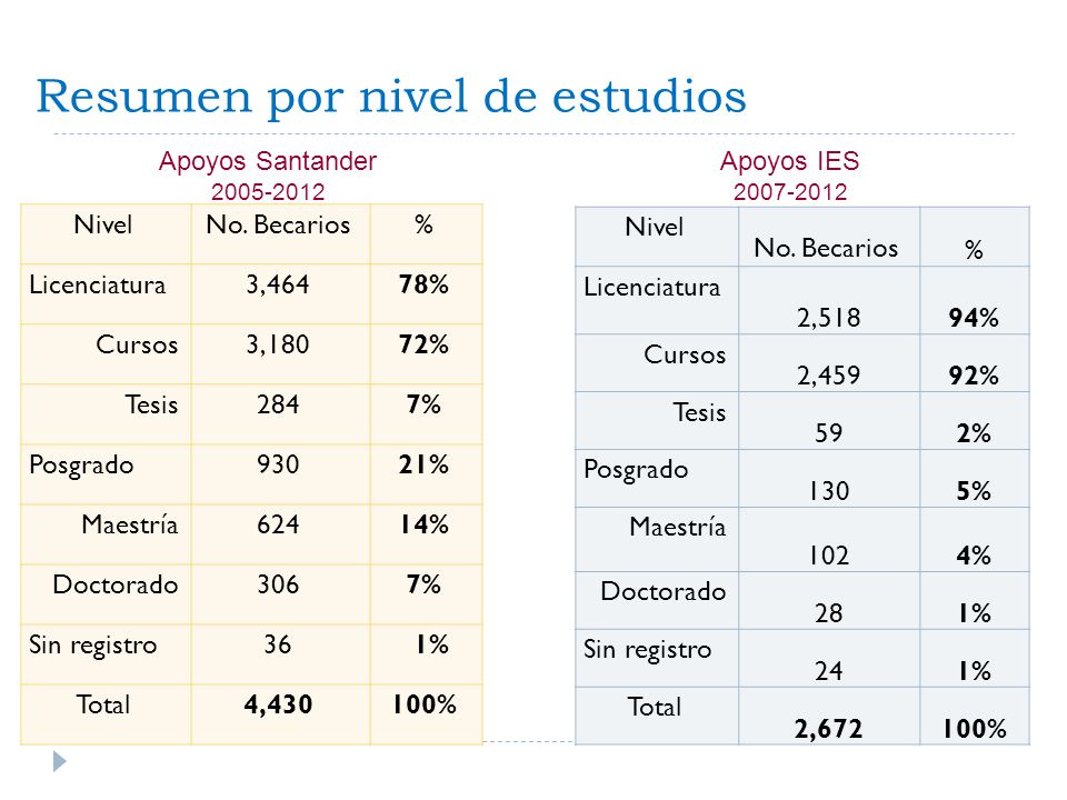 Resumen por nivel de estudios
