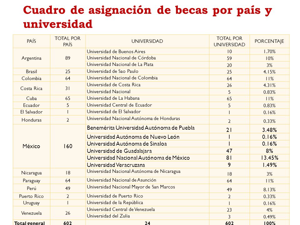 Cuadro de asignación de becas por país y universidad