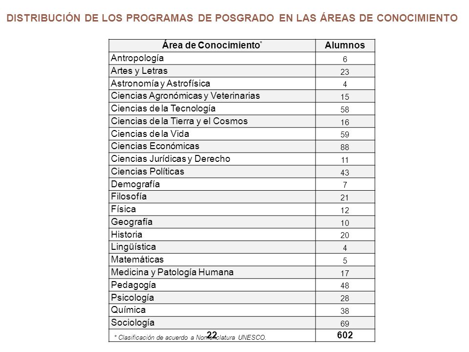 DISTRIBUCIÓN DE LOS PROGRAMAS DE POSGRADO EN LAS ÁREAS DE CONOCIMIENTO