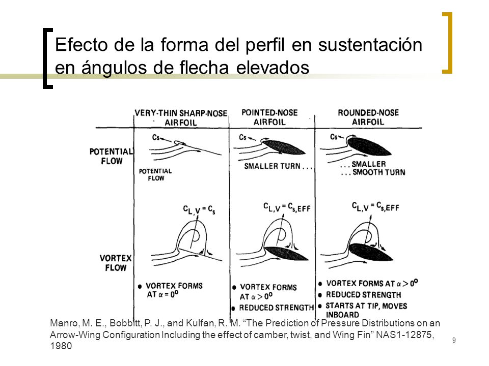 Efecto de la forma del perfil en sustentación en ángulos de flecha elevados