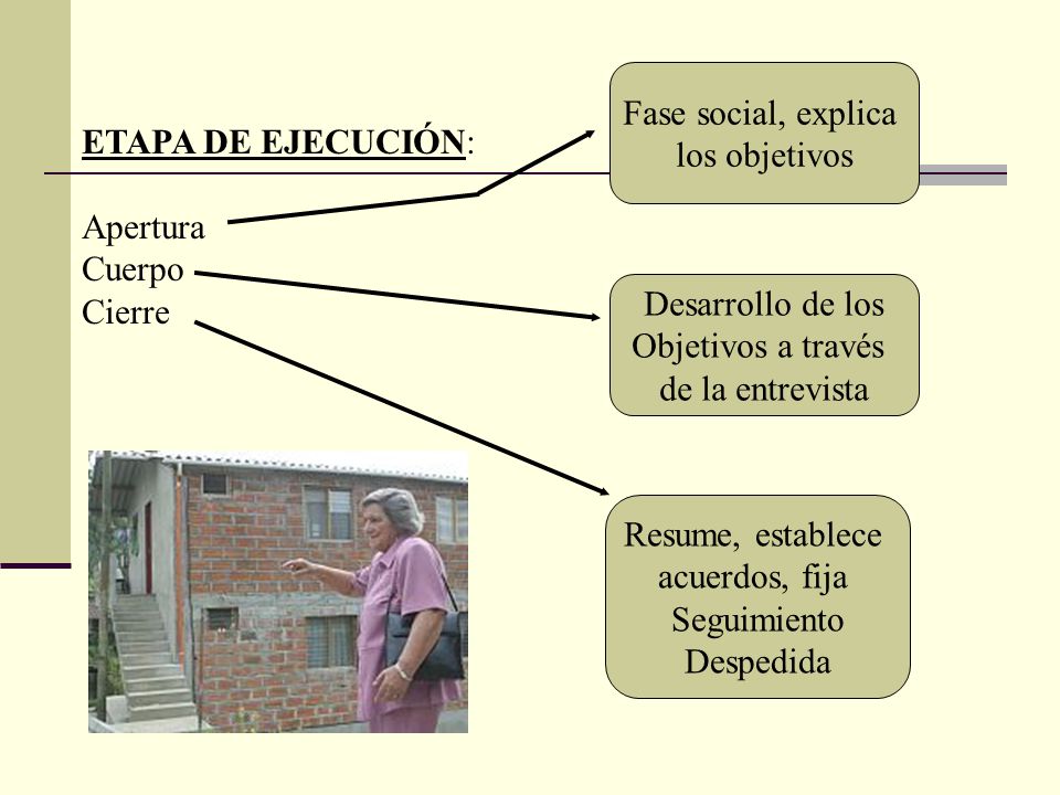 Fase social, explica los objetivos. ETAPA DE EJECUCIÓN: Apertura. Cuerpo. Cierre. Desarrollo de los.