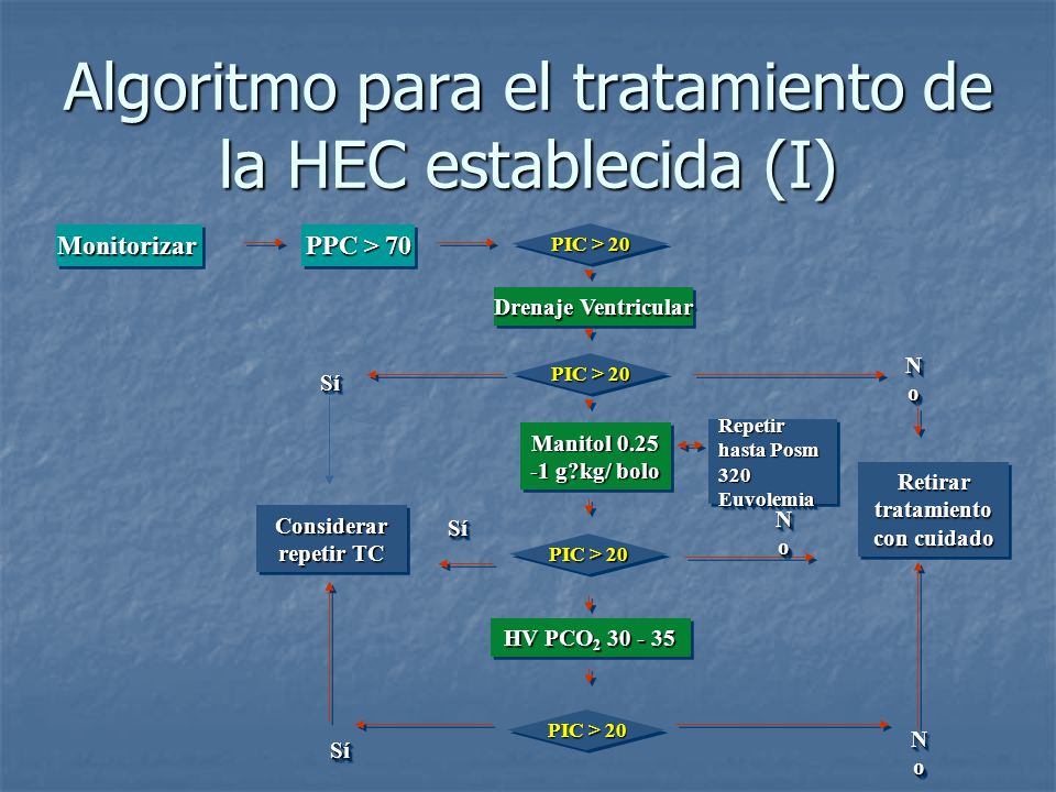 Algoritmo para el tratamiento de la HEC establecida (I)