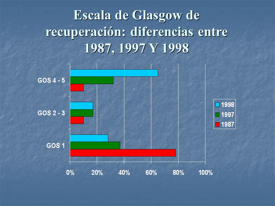 Escala de Glasgow de recuperación: diferencias entre 1987, 1997 Y 1998