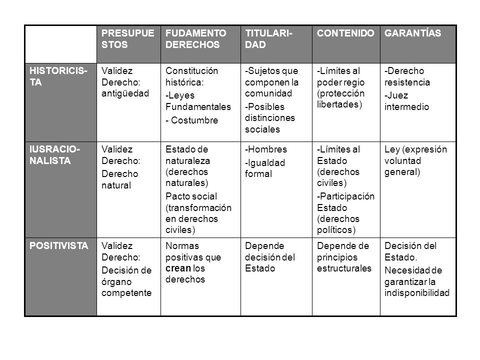 PRESUPUESTOS FUDAMENTO DERECHOS. TITULARI-DAD. CONTENIDO. GARANTÍAS. HISTORICIS-TA. Validez Derecho: antigüedad.