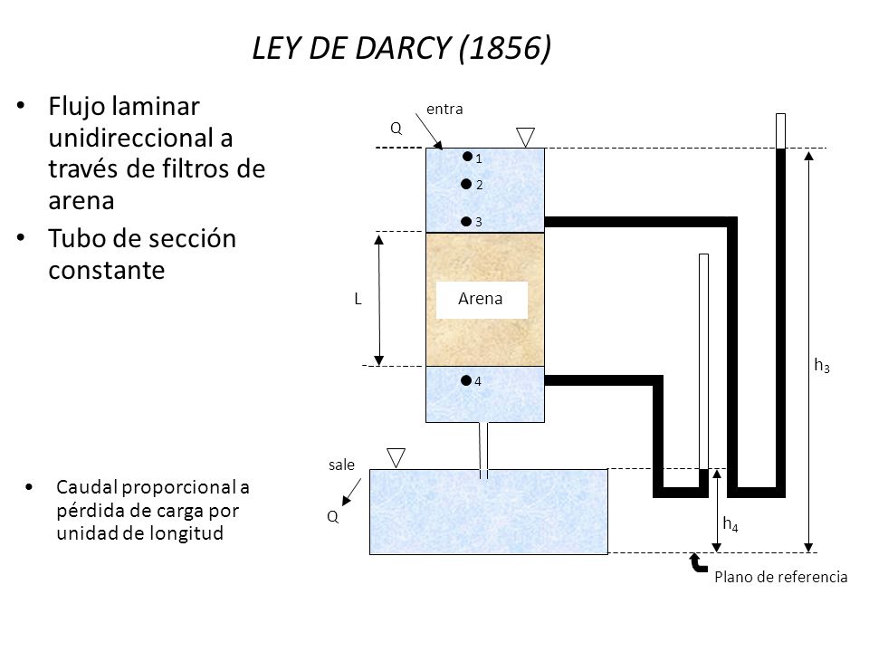 LEY DE DARCY (1856) Flujo laminar unidireccional a través de filtros de arena. Tubo de sección constante.