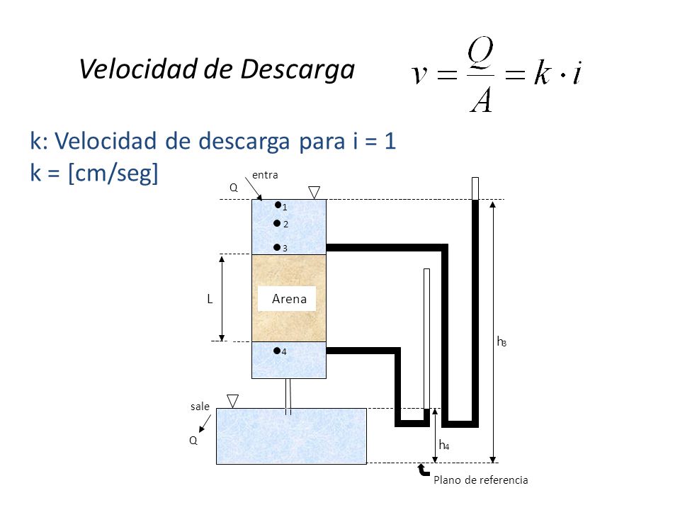 Velocidad de Descarga k: Velocidad de descarga para i = 1 k = [cm/seg]