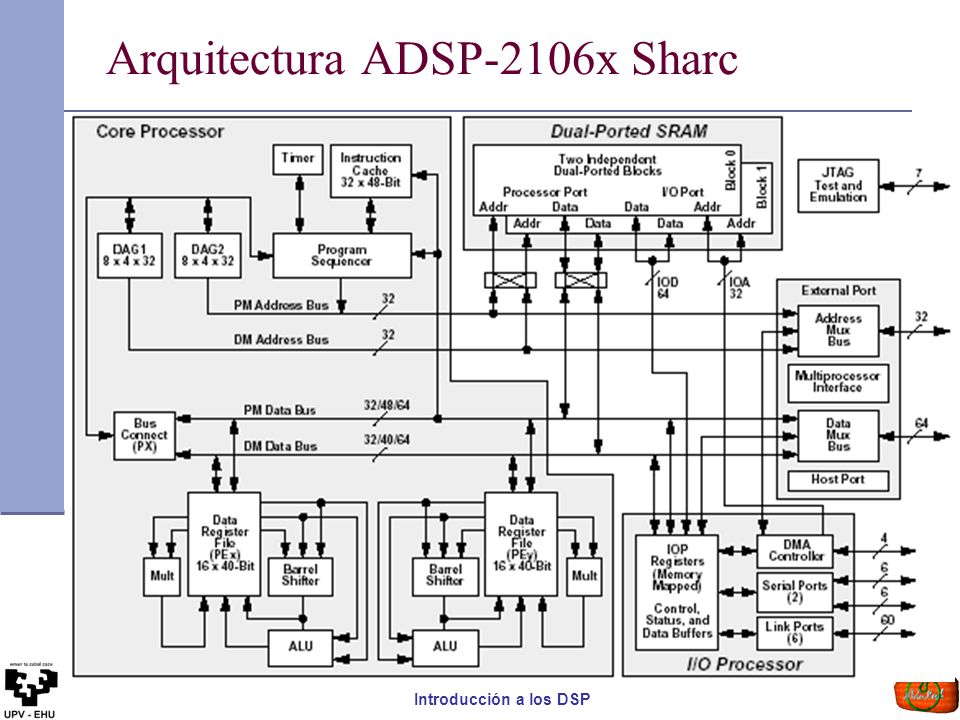 Arquitectura ADSP-2106x Sharc