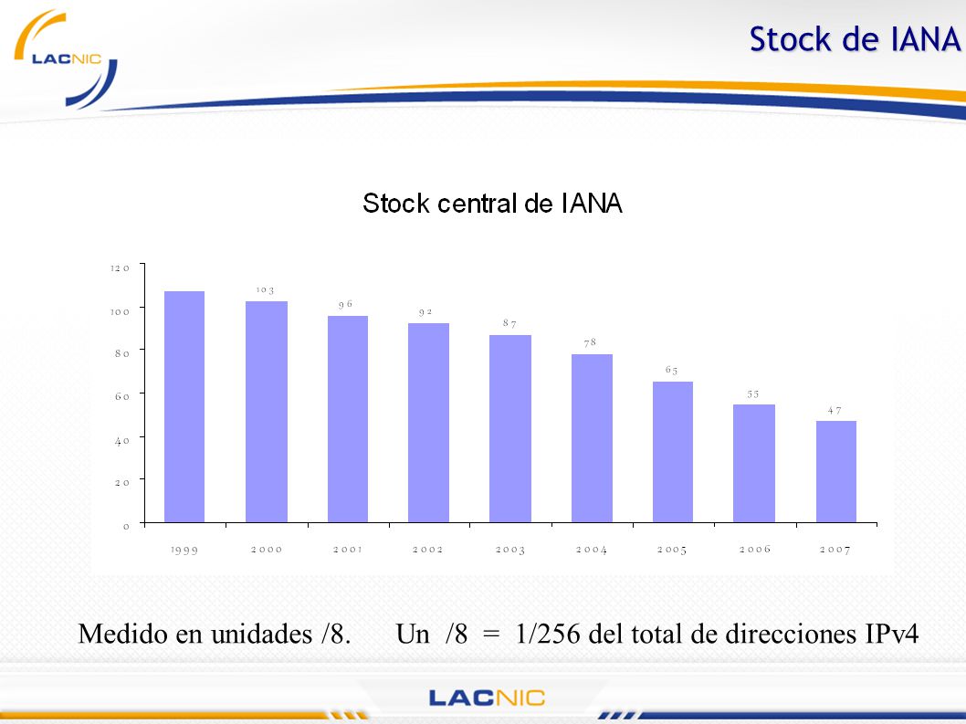 Stock de IANA Medido en unidades /8. Un /8 = 1/256 del total de direcciones IPv4