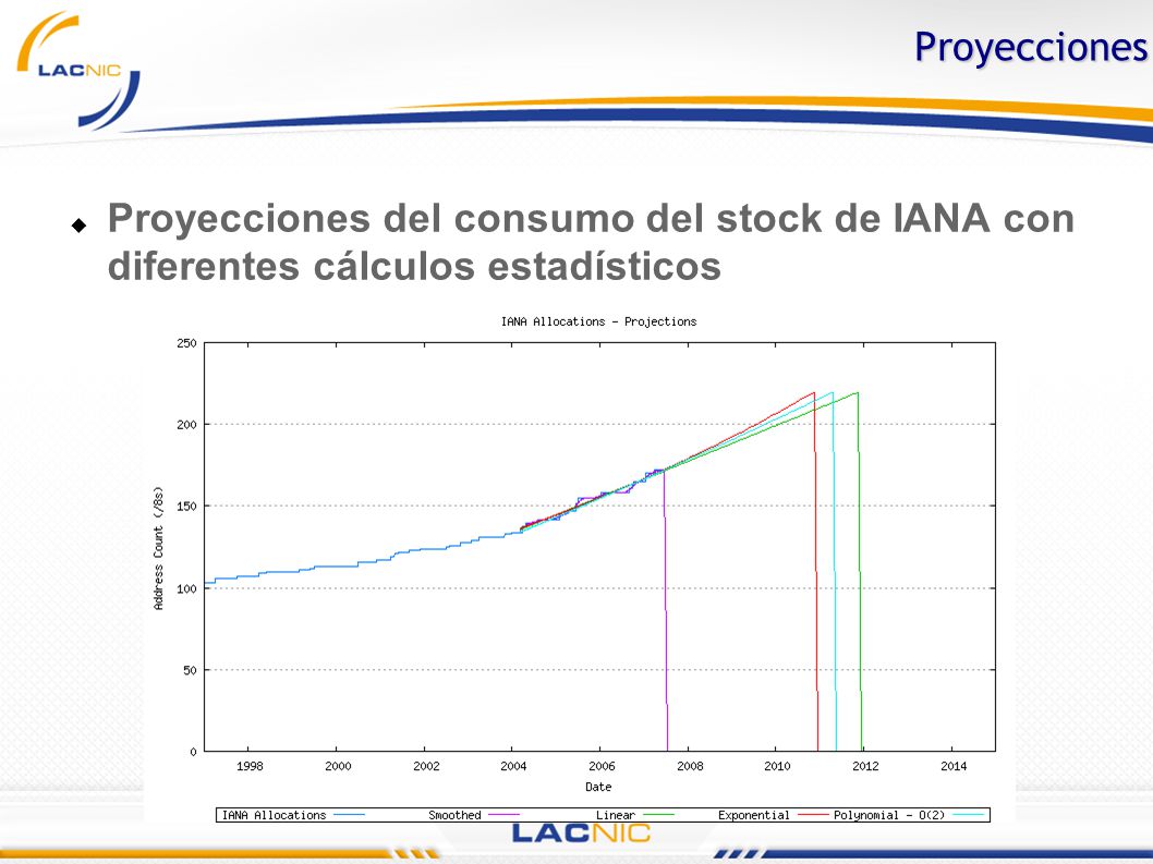 Proyecciones Proyecciones del consumo del stock de IANA con diferentes cálculos estadísticos