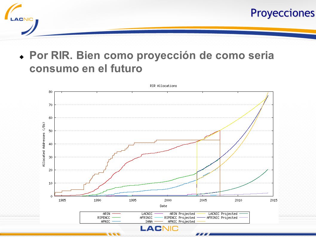 Proyecciones Por RIR. Bien como proyección de como seria consumo en el futuro