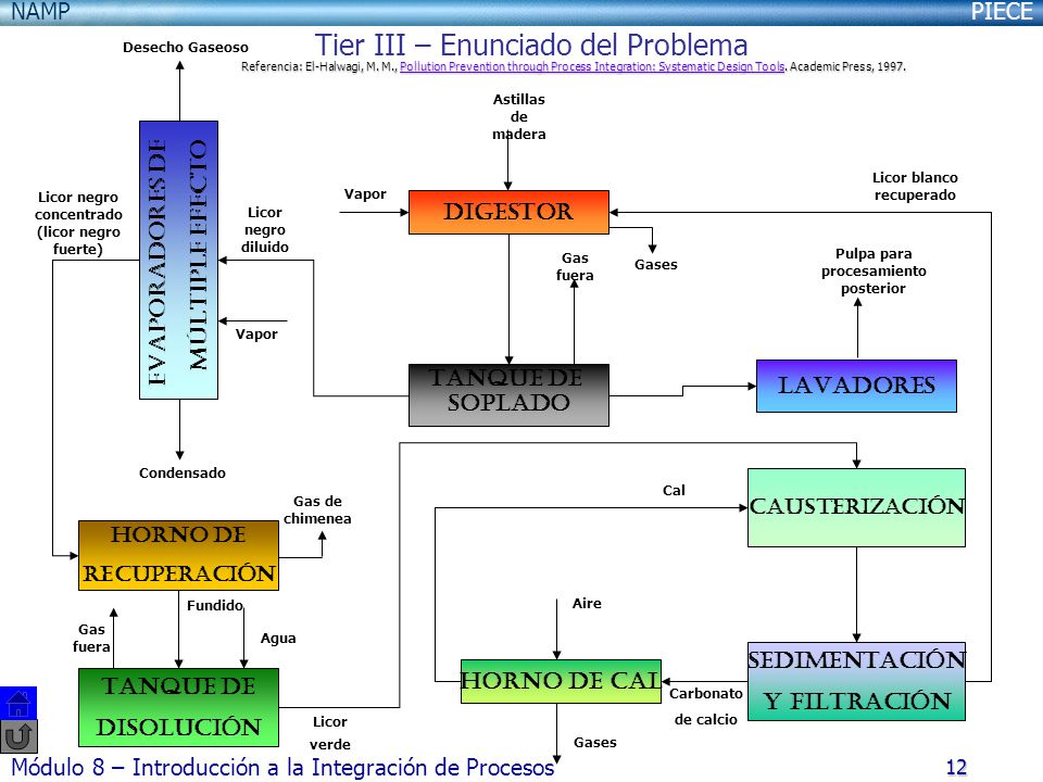 Tier III – Enunciado del Problema