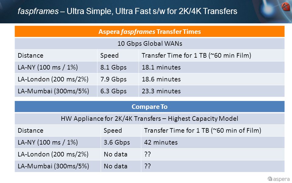 faspframes – Ultra Simple, Ultra Fast s/w for 2K/4K Transfers