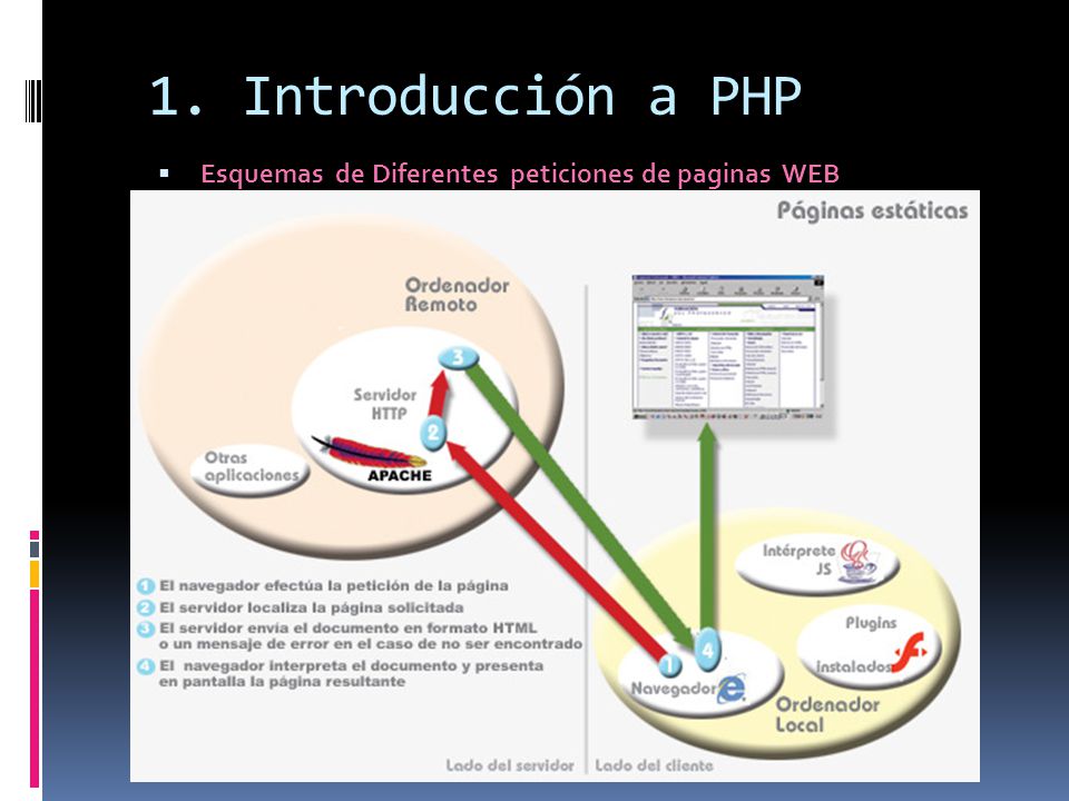1. Introducción a PHP Esquemas de Diferentes peticiones de paginas WEB